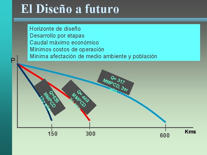 El Diseño a futuro P Horizonte de diseño Desarrollo por etapas Caudal máximo económico