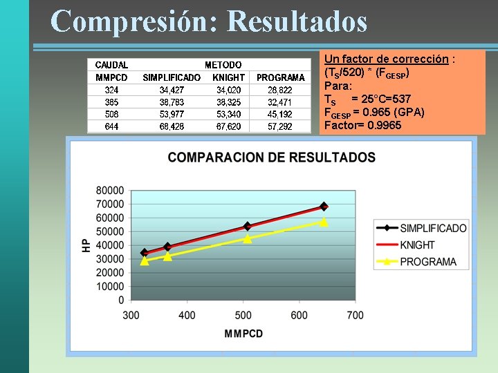 Compresión: Resultados Un factor de corrección : (TS/520) * (FGESP) Para: TS = 25°C=537