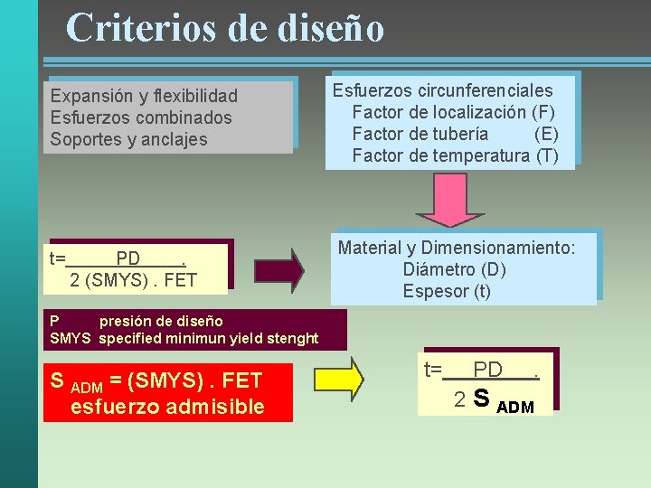 Criterios de diseño Expansión y flexibilidad Esfuerzos combinados Soportes y anclajes t= PD. 2