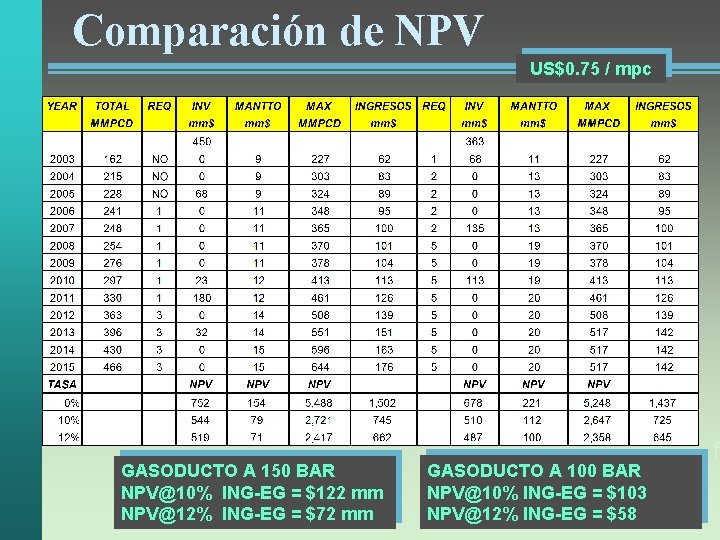 Comparación de NPV US$0. 75 / mpc GASODUCTO A 150 BAR NPV@10% ING-EG =