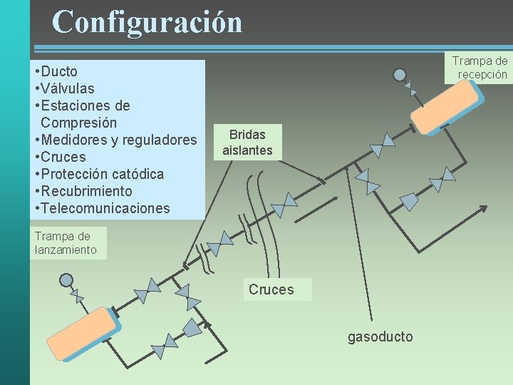 Configuración • Ducto • Válvulas • Estaciones de Compresión • Medidores y reguladores •