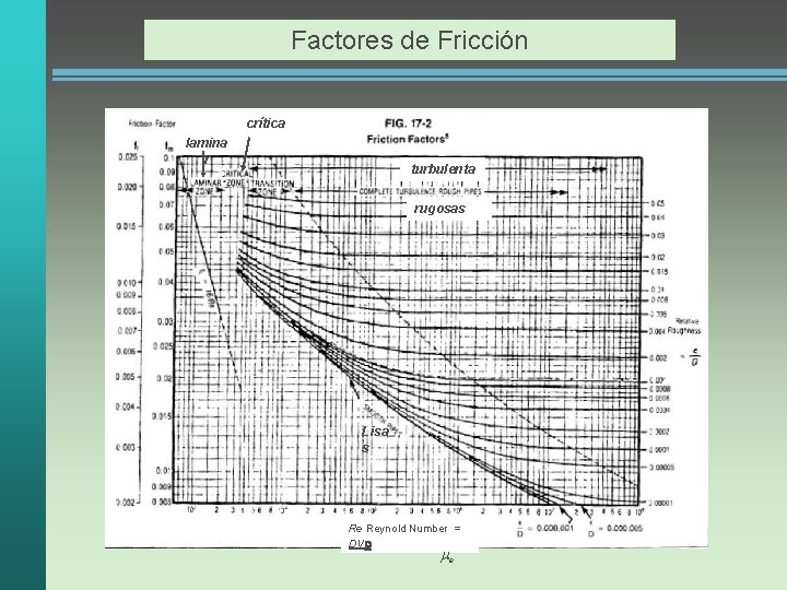 Factores de Fricción crítica lamina r turbulenta rugosas Lisa s Re Reynold Number =