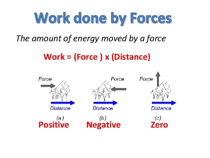 Work done by Forces The amount of energy moved by a force Work =