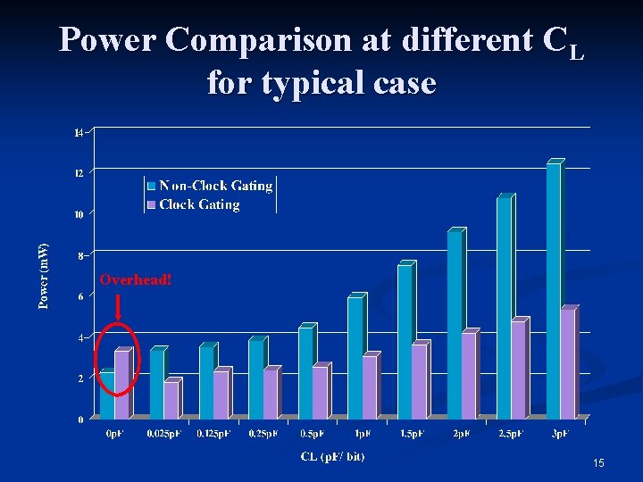 Power Comparison at different CL for typical case Overhead! 15 
