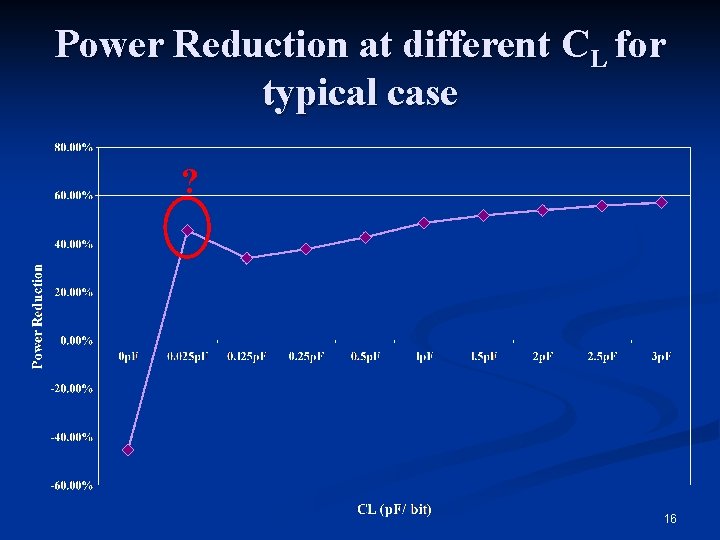 Power Reduction at different CL for typical case ? 16 