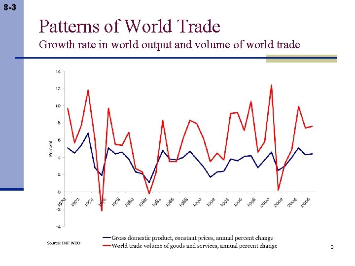 8 -3 Patterns of World Trade Growth rate in world output and volume of