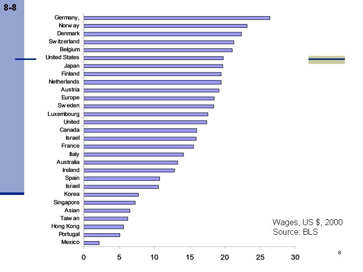 8 -8 Wages, US $, 2000 Source: BLS 8 