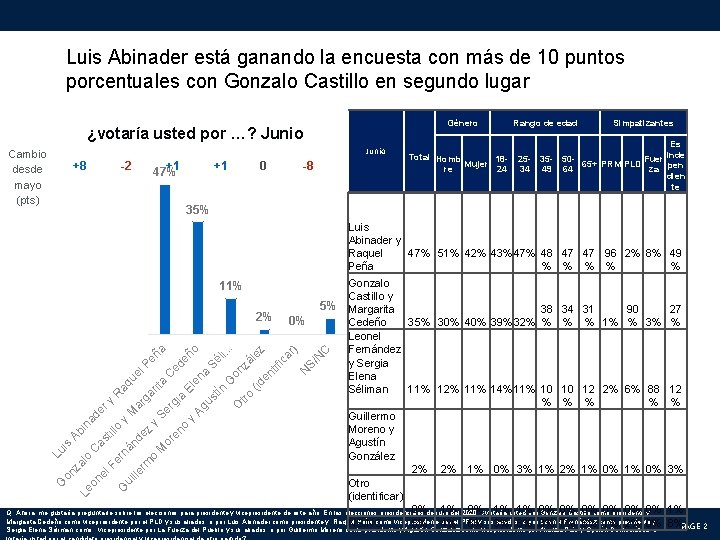 Luis Abinader está ganando la encuesta con más de 10 puntos porcentuales con Gonzalo