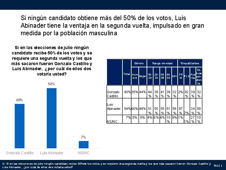 Si ningún candidato obtiene más del 50% de los votos, Luis Abinader tiene la