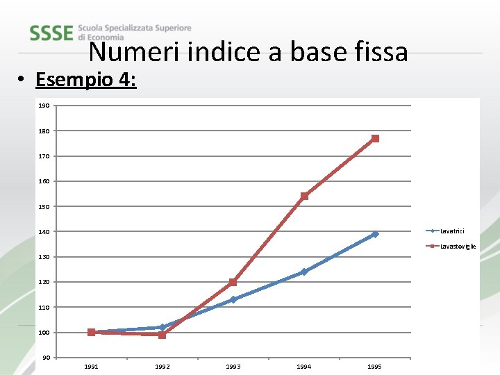 Numeri indice a base fissa • Esempio 4: 190 180 170 160 150 Lavatrici