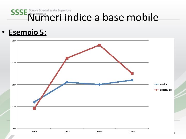 Numeri indice a base mobile • Esempio 5: 130 120 Lavatrici 110 Lavastoviglie 100