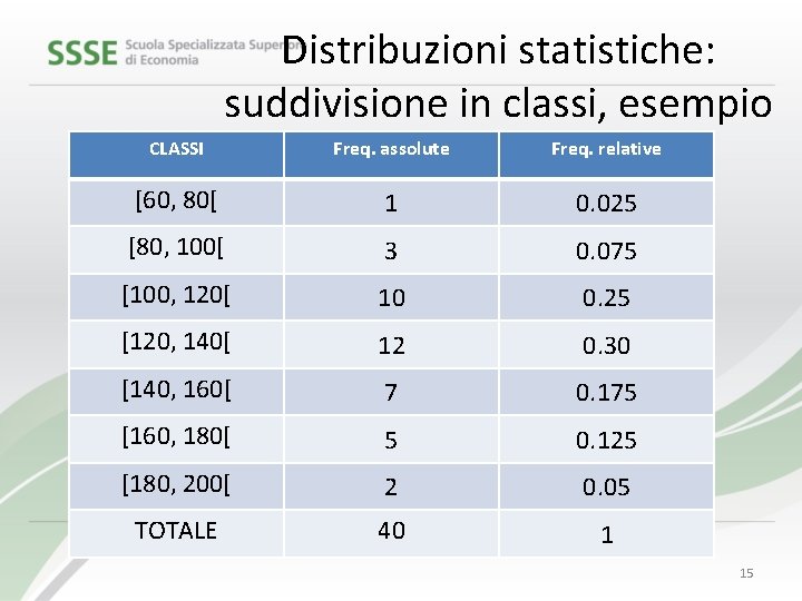 Distribuzioni statistiche: suddivisione in classi, esempio CLASSI Freq. assolute Freq. relative [60, 80[ 1