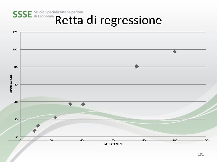 Retta di regressione 120 100 ESPORTAZIONI 80 60 40 20 0 0 20 40