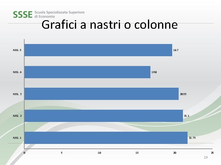 Grafici a nastri o colonne NEG. 5 19. 7 NEG. 4 16. 8 NEG.