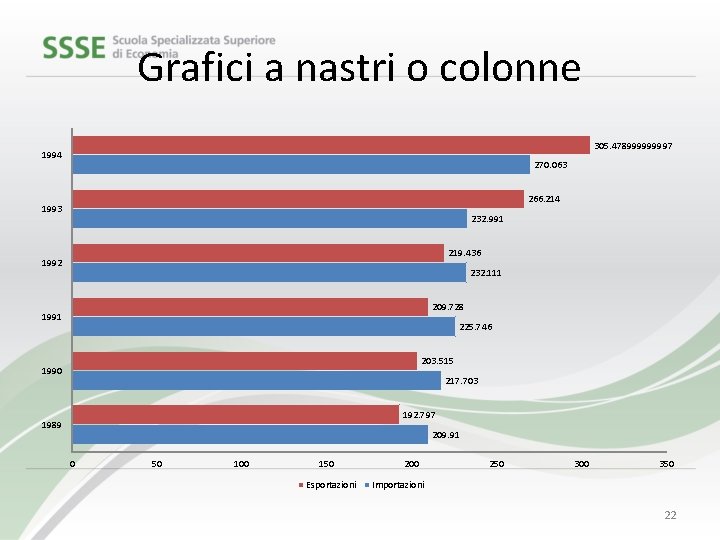 Grafici a nastri o colonne 305. 47899997 1994 270. 063 266. 214 1993 232.