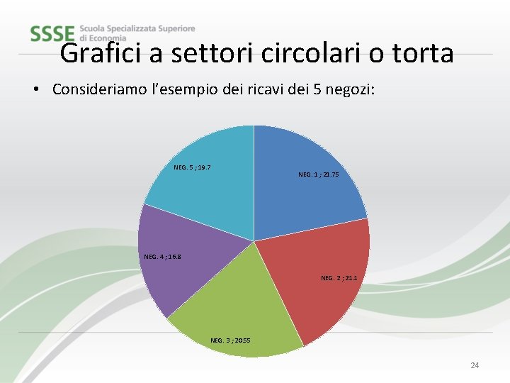 Grafici a settori circolari o torta • Consideriamo l’esempio dei ricavi dei 5 negozi: