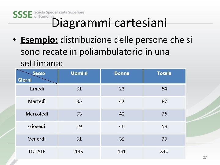 Diagrammi cartesiani • Esempio: distribuzione delle persone che si sono recate in poliambulatorio in