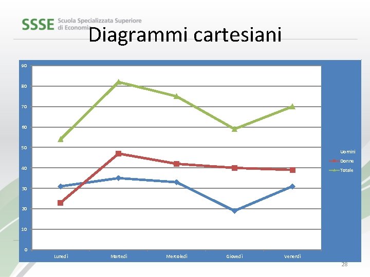 Diagrammi cartesiani 90 80 70 60 50 Uomini Donne 40 Totale 30 20 10