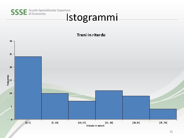 Istogrammi Treni in ritardo 30 25 frequenza 20 15 10 5 0 [0, 5[