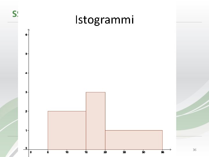 Istogrammi 36 