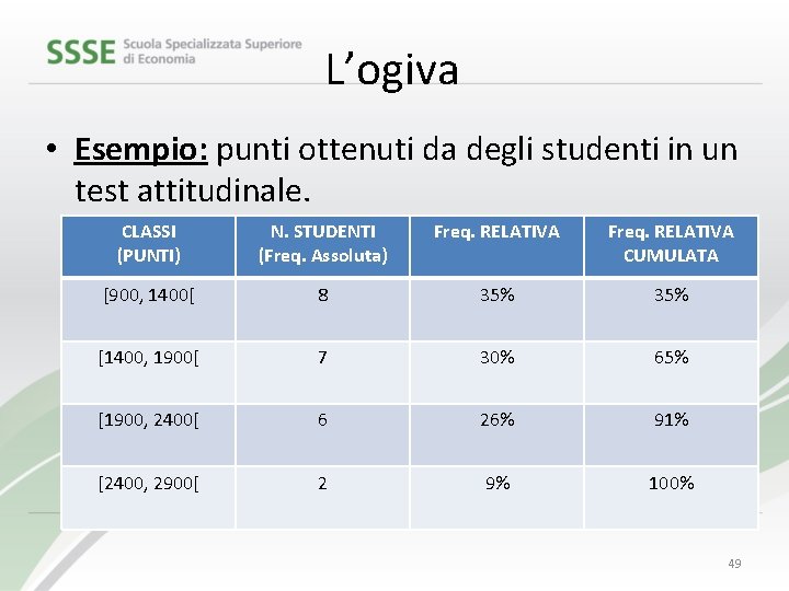 L’ogiva • Esempio: punti ottenuti da degli studenti in un test attitudinale. CLASSI (PUNTI)