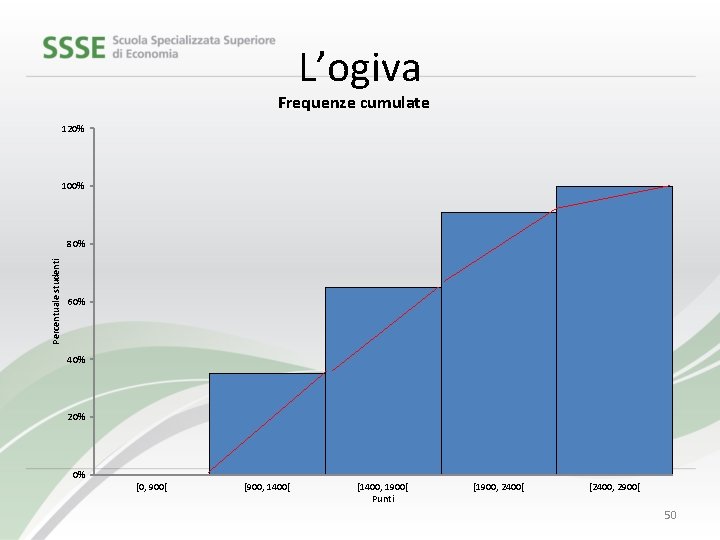 L’ogiva Frequenze cumulate 120% 100% Percentuale studenti 80% 60% 40% 20% 0% [0, 900[