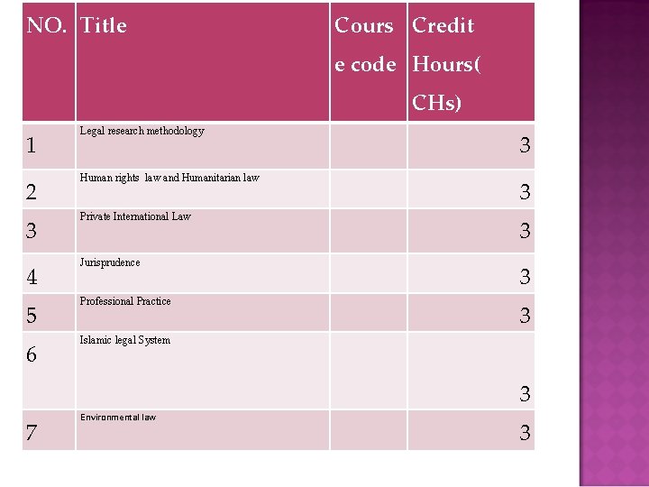 NO. Title Cours Credit e code Hours( CHs) 1 Legal research methodology 3 2