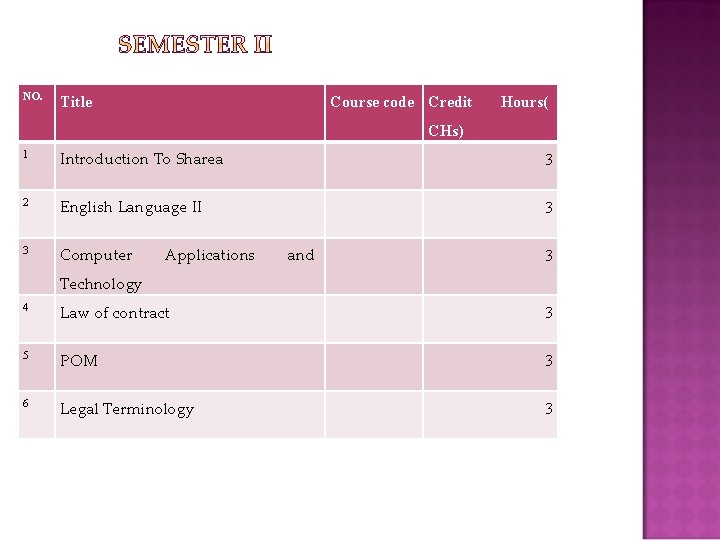 NO. Title Course code Credit Hours( CHs) 1 Introduction To Sharea 3 2 English