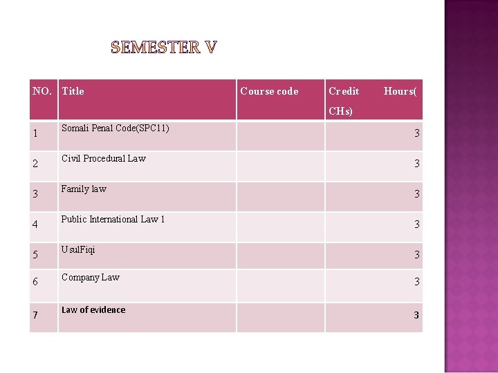 NO. Title Course code Credit Hours( CHs) 1 Somali Penal Code(SPC 11) 3 2