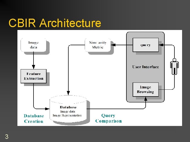 CBIR Architecture 3 