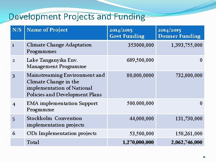Development Projects and Funding N/S Name of Project 1 Climate Change Adaptation Programmes 353000,
