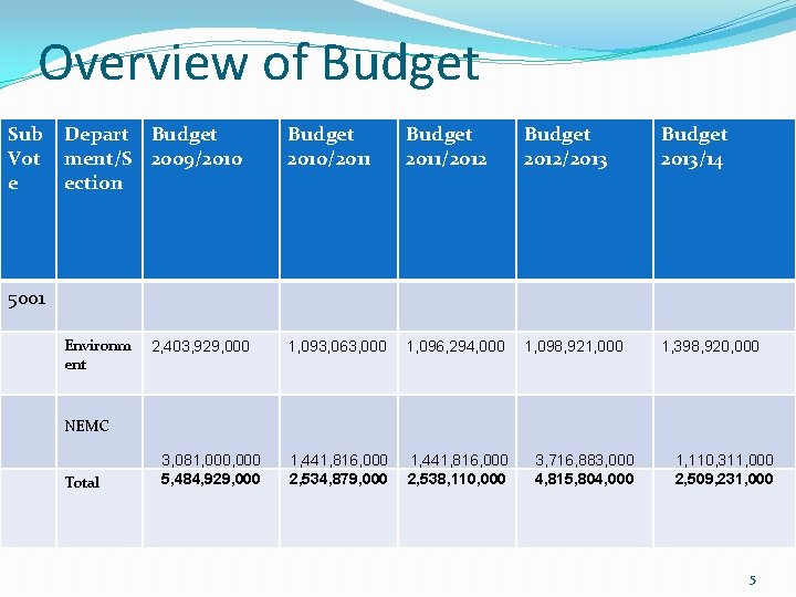 Overview of Budget Sub Vot e Depart Budget ment/S 2009/2010 ection Budget 2010/2011 Budget