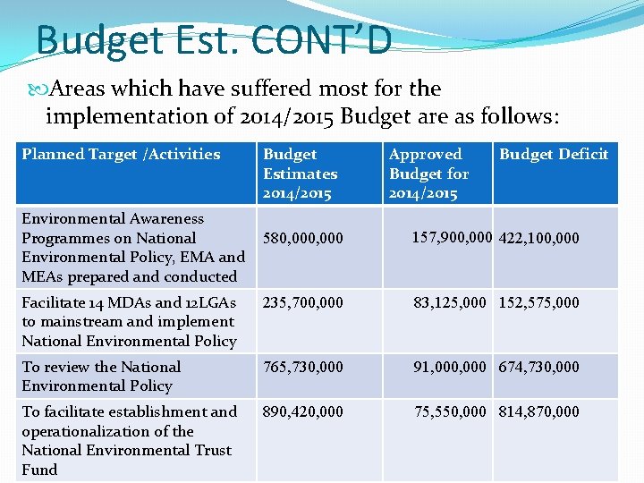 Budget Est. CONT’D Areas which have suffered most for the implementation of 2014/2015 Budget