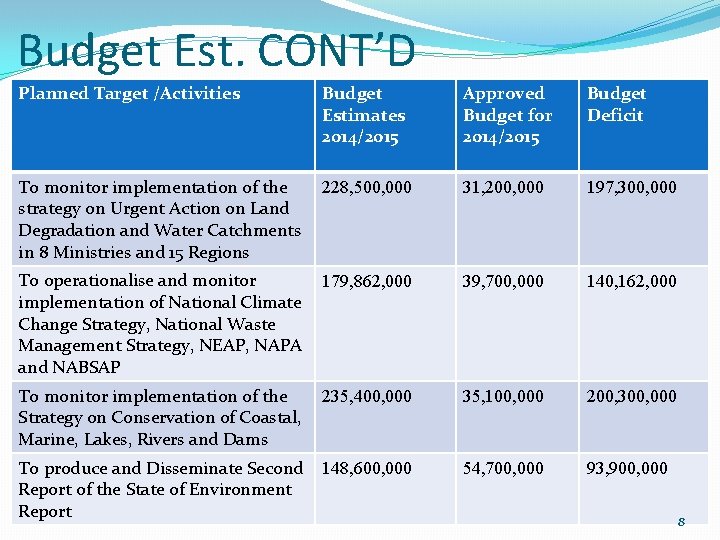 Budget Est. CONT’D Planned Target /Activities Budget Estimates 2014/2015 Approved Budget for 2014/2015 Budget