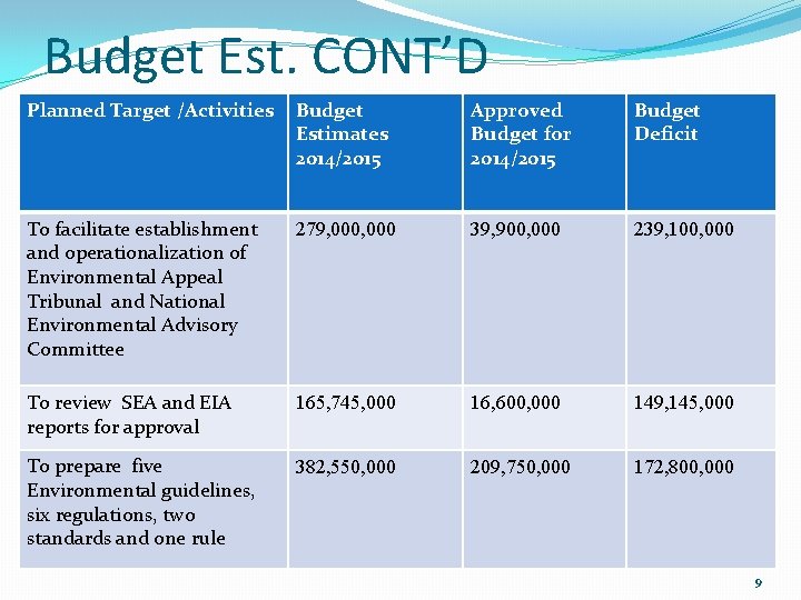 Budget Est. CONT’D Planned Target /Activities Budget Estimates 2014/2015 Approved Budget for 2014/2015 Budget