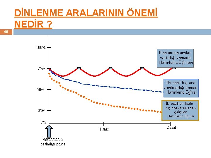 DİNLENME ARALARININ ÖNEMİ NEDİR ? 48 100% Planlanmış aralar verildiği zamanki Hatırlama Eğrileri 75%