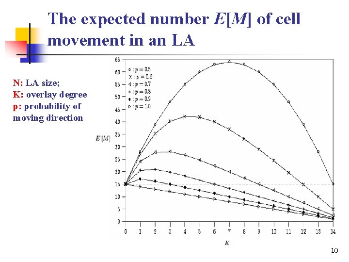 The expected number E[M] of cell movement in an LA N: LA size; K: