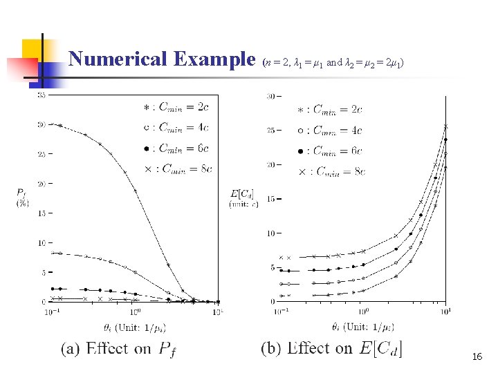 Numerical Example (n = 2, λ = μ and λ = μ = 2μ