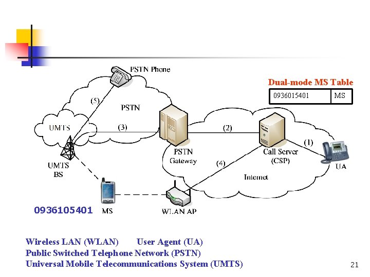 Dual-mode MS Table 0936015401 MS 0936105401 Wireless LAN (WLAN) User Agent (UA) Public Switched