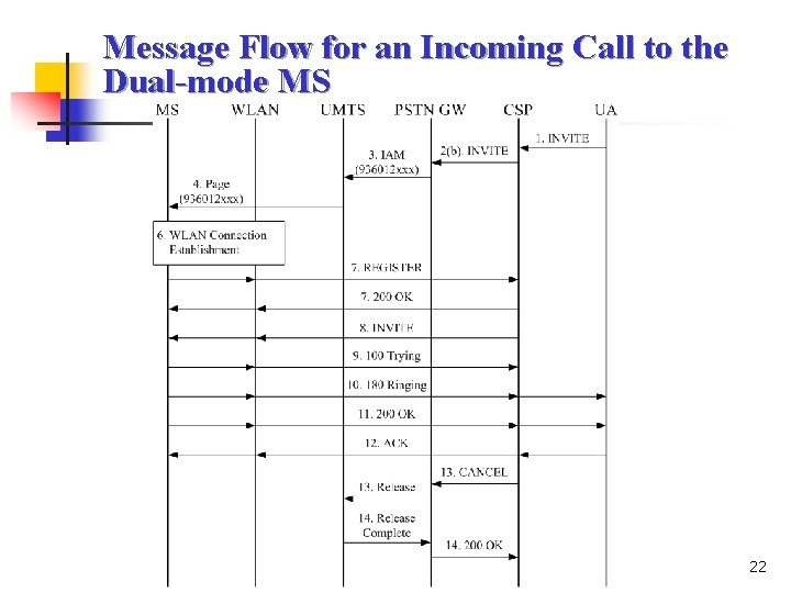 Message Flow for an Incoming Call to the Dual-mode MS 22 