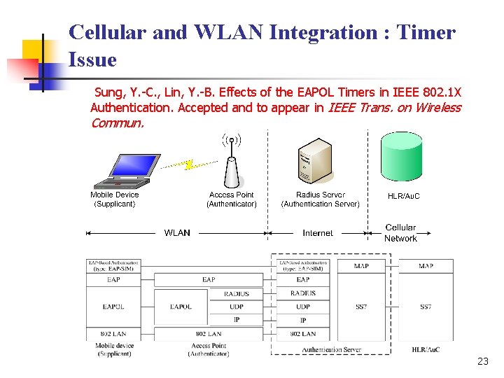 Cellular and WLAN Integration : Timer Issue Sung, Y. -C. , Lin, Y. -B.