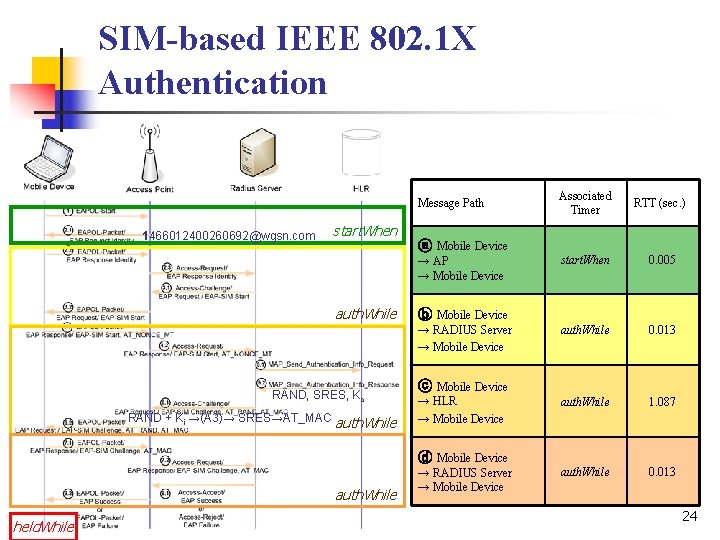 SIM-based IEEE 802. 1 X Authentication Message Path 1466012400260692@wgsn. com start. When RAND +