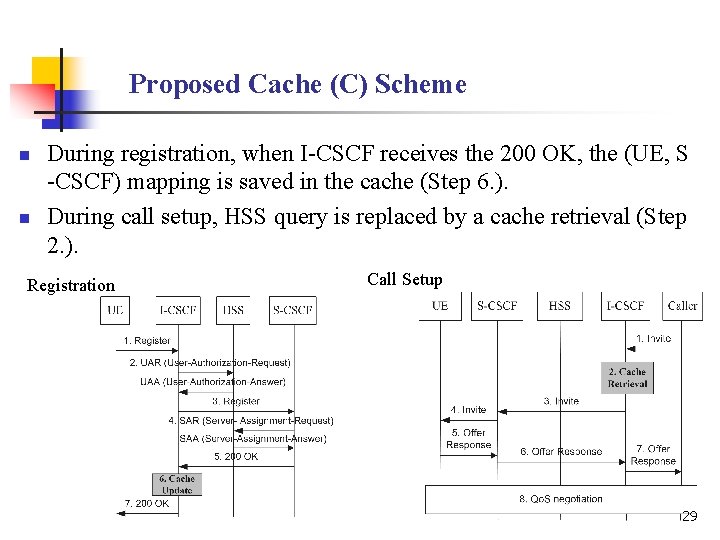 Proposed Cache (C) Scheme n n During registration, when I-CSCF receives the 200 OK,