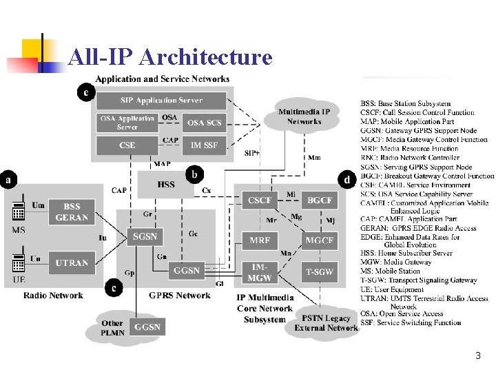All-IP Architecture 3 