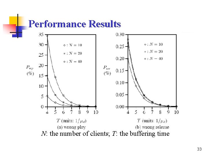 Performance Results N: the number of clients; T: the buffering time 33 