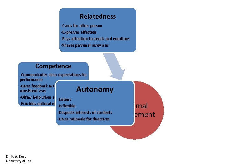 Relatedness -Cares for other person -Expresses affection -Pays attention to needs and emotions -Shares