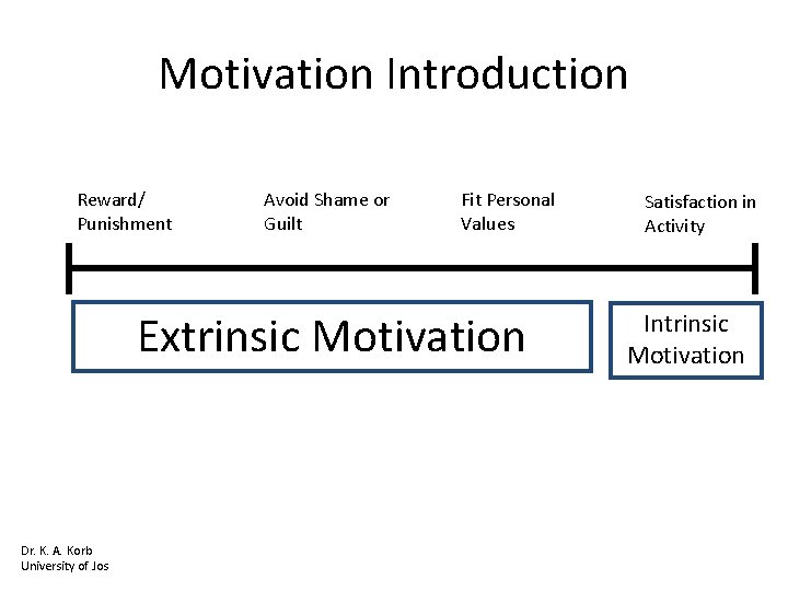 Motivation Introduction Reward/ Punishment Avoid Shame or Guilt Fit Personal Values Extrinsic Motivation Dr.