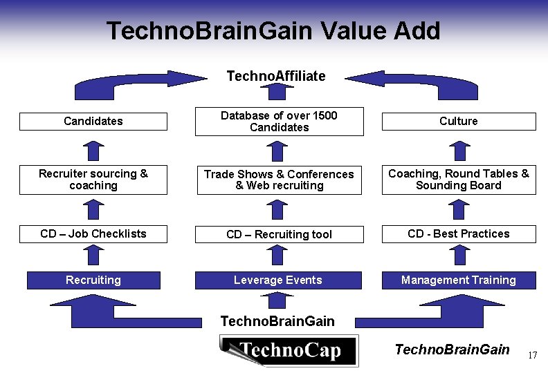 Techno. Brain. Gain Value Add Techno. Affiliate Candidates Database of over 1500 Candidates Culture
