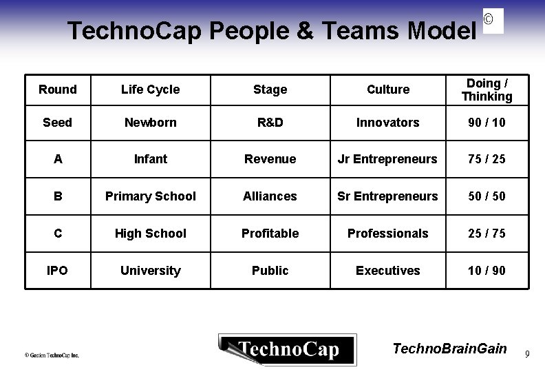 Techno. Cap People & Teams Model Round Life Cycle Stage Culture Doing / Thinking
