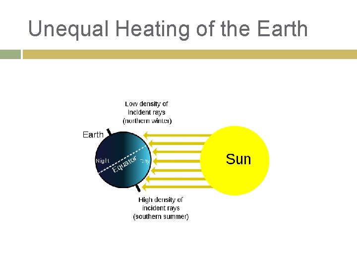Unequal Heating of the Earth 